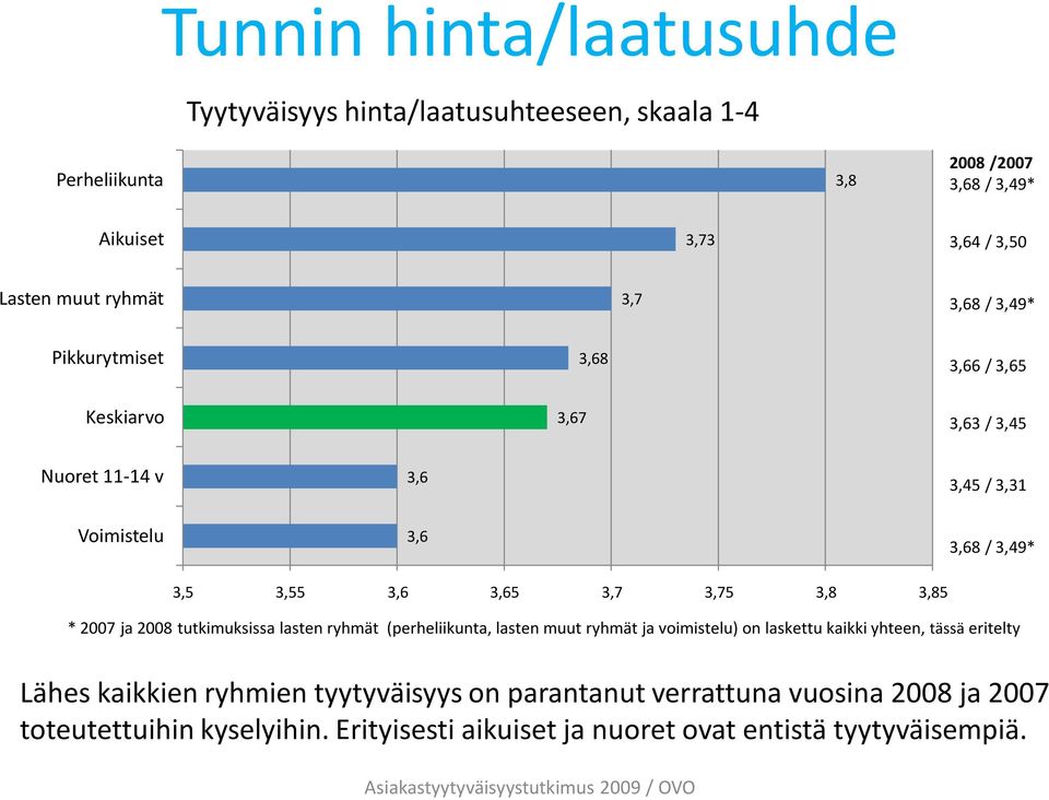 3,68 / 3,49* * 2007 ja 2008 tutkimuksissa lasten ryhmät (perheliikunta, lasten muut ryhmät ja voimistelu) on laskettu kaikki yhteen, tässä eritelty Lähes