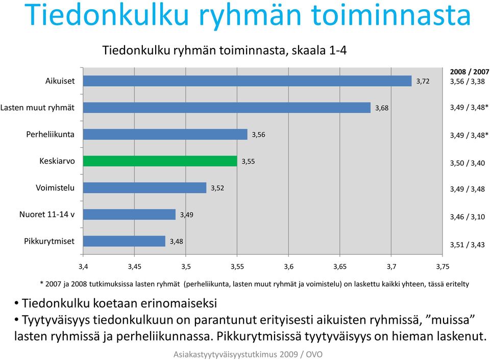 * 2007 ja 2008 tutkimuksissa lasten ryhmät (perheliikunta, lasten muut ryhmät ja voimistelu) on laskettu kaikki yhteen, tässä eritelty Tiedonkulku koetaan