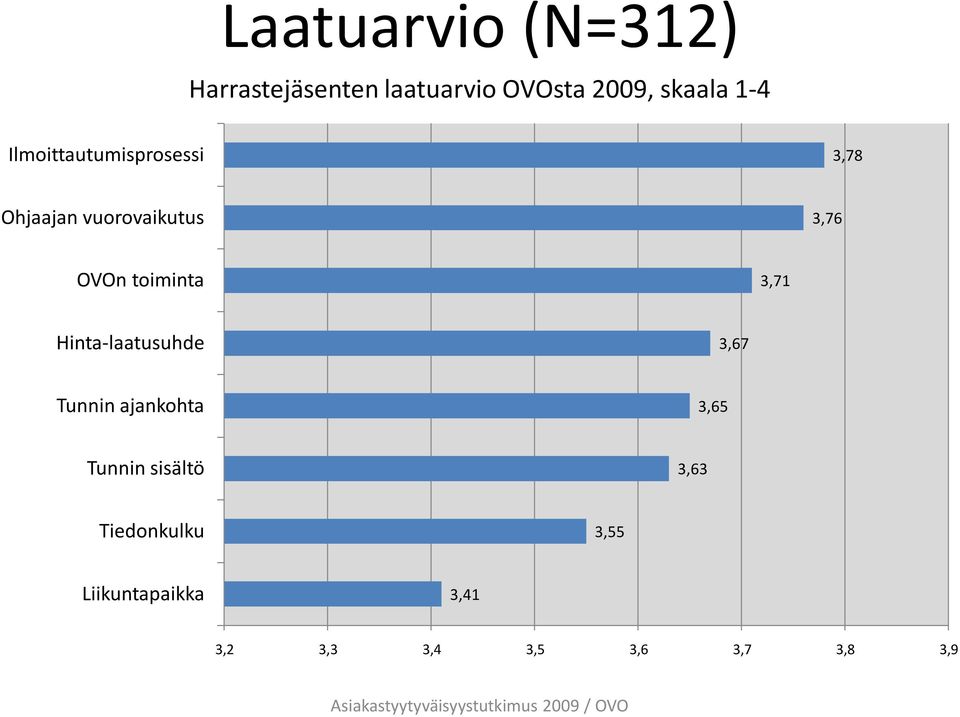 toiminta 3,71 Hinta-laatusuhde 3,67 Tunnin ajankohta 3,65 Tunnin