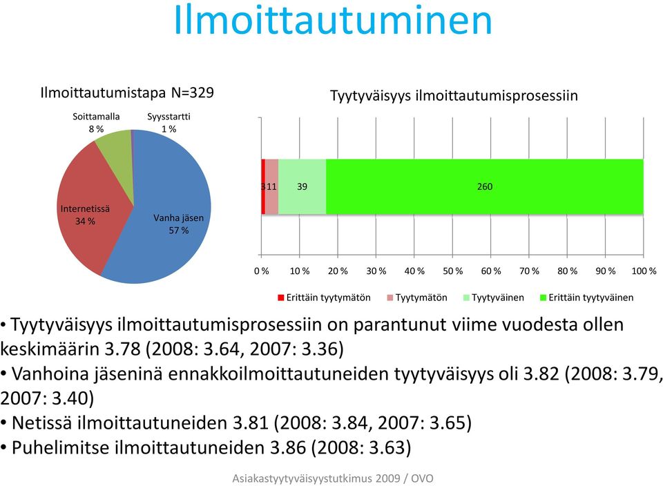 ilmoittautumisprosessiin on parantunut viime vuodesta ollen keskimäärin 3.78 (2008: 3.64, 2007: 3.