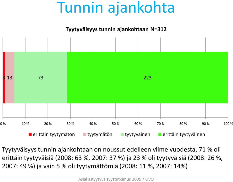 tunnin ajankohtaan on noussut edelleen viime vuodesta, 71 % oli erittäin tyytyväisiä (2008: 63 %,