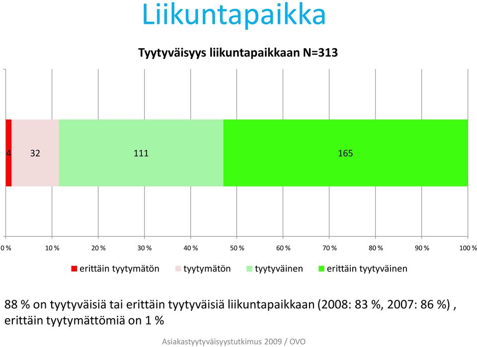 tyytymätön tyytyväinen erittäin tyytyväinen 88 % on tyytyväisiä tai