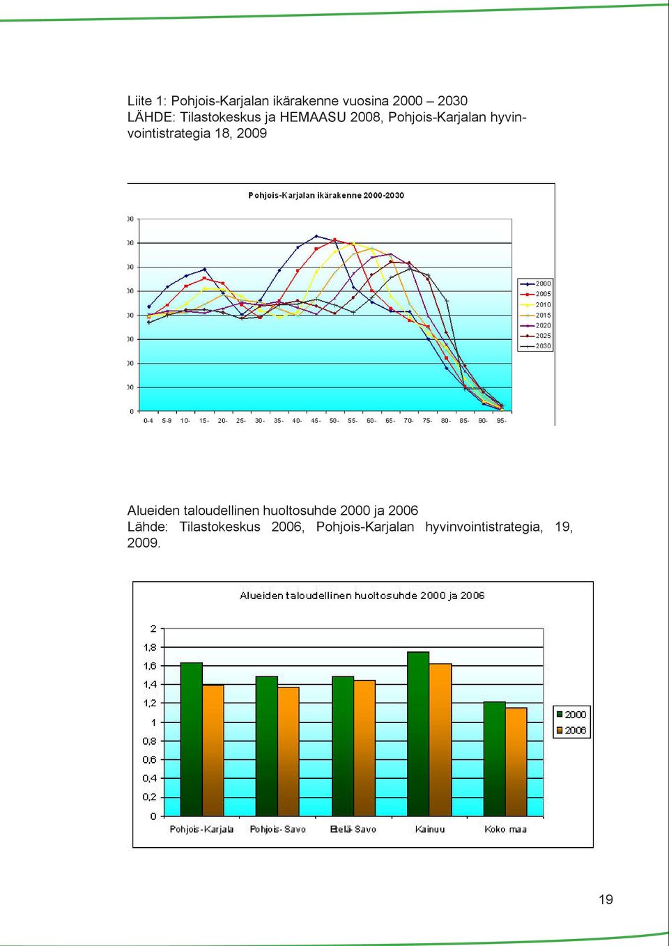 hyvinvointistrategia 18, 2009 Alueiden taloudellinen huoltosuhde