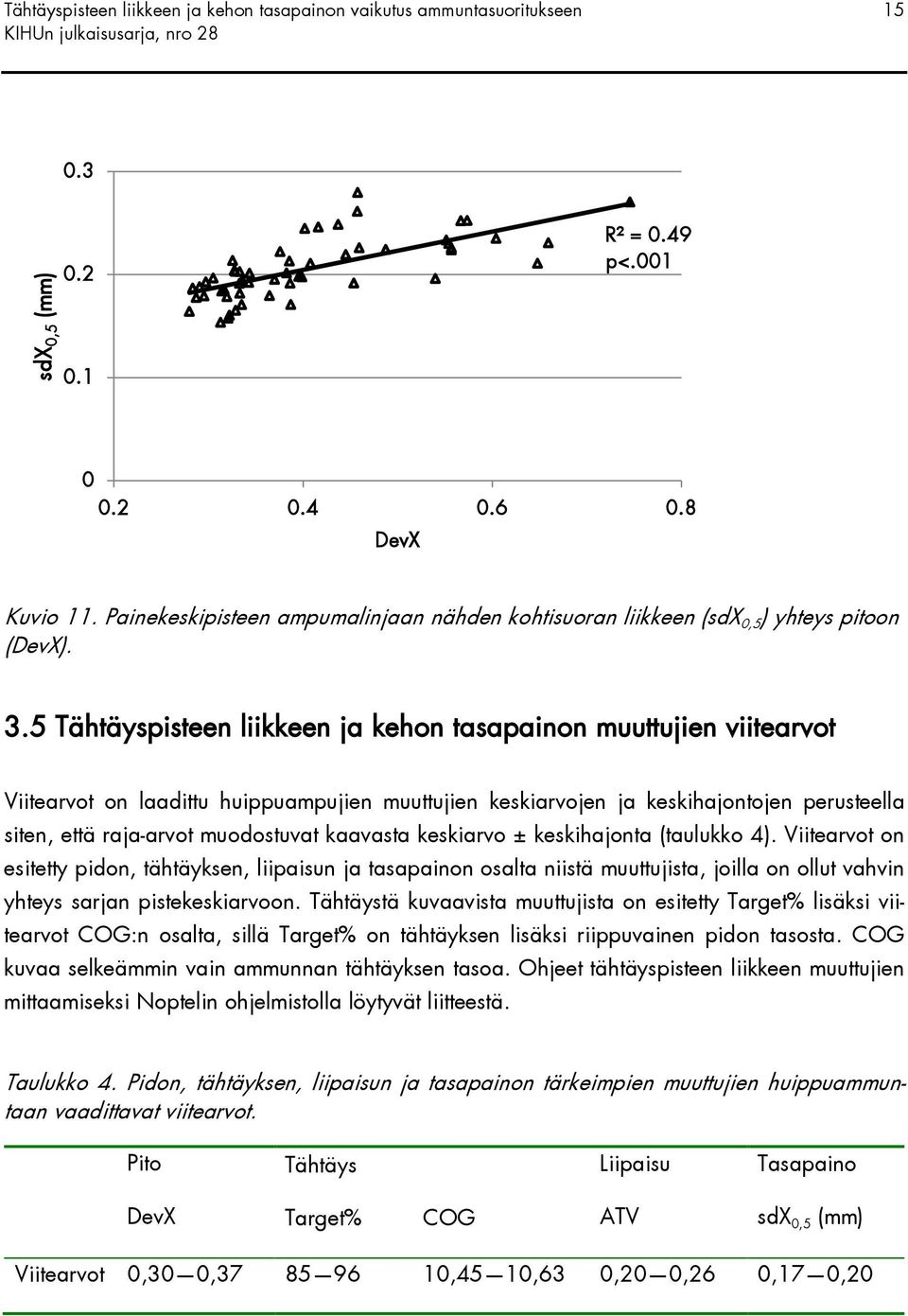 5 Tähtäyspisteen liikkeen ja kehon tasapainon muuttujien viitearvot Viitearvot on laadittu huippuampujien muuttujien keskiarvojen ja keskihajontojen perusteella siten, että raja-arvot muodostuvat