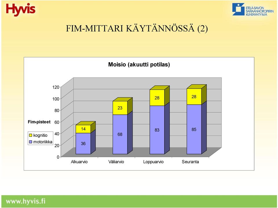 Fim-pisteet 60 kognitio 40 14 68 83 85