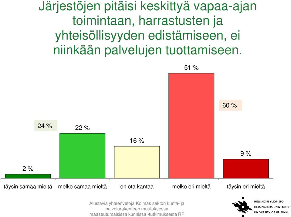 51 % 60 % 24 % 22 % 16 % 9 % 2 % täysin samaa mieltä melko samaa mieltä en ota kantaa melko