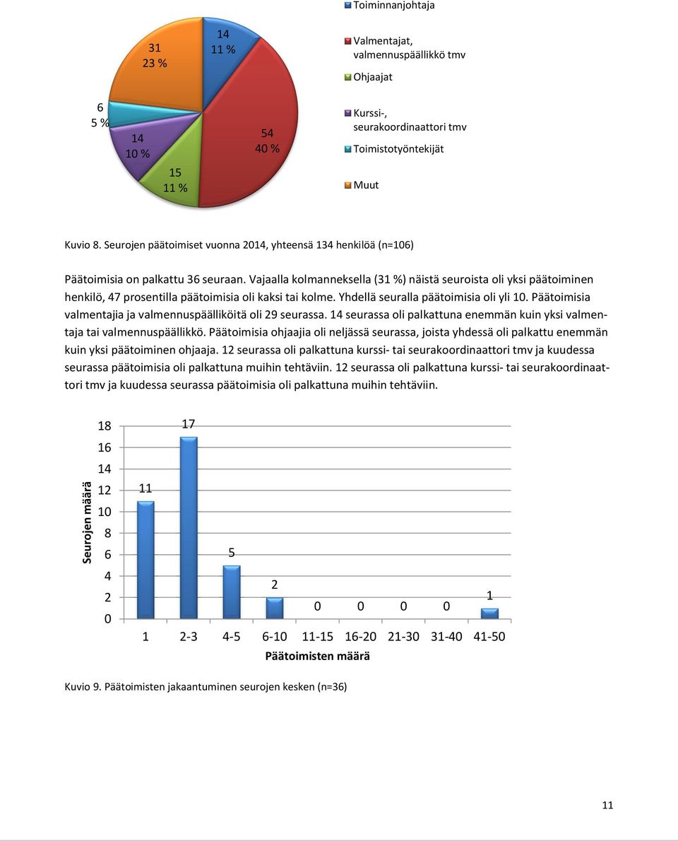 Vajaalla kolmanneksella (31 %) näistä seuroista oli yksi päätoiminen henkilö, 47 prosentilla päätoimisia oli kaksi tai kolme. Yhdellä seuralla päätoimisia oli yli 10.