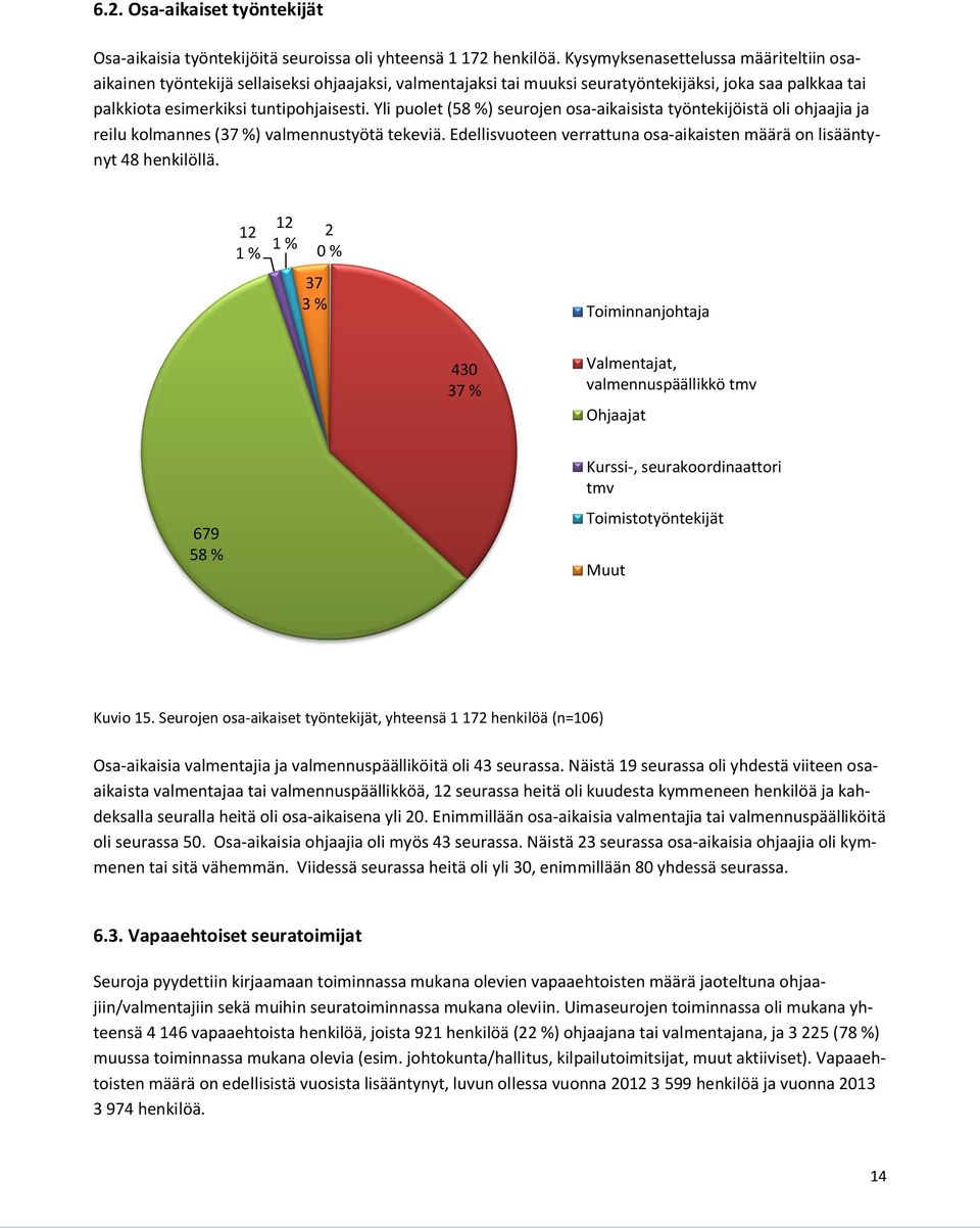 Yli puolet (58 %) seurojen osa-aikaisista työntekijöistä oli ohjaajia ja reilu kolmannes (37 %) valmennustyötä tekeviä. Edellisvuoteen verrattuna osa-aikaisten määrä on lisääntynyt 48 henkilöllä.