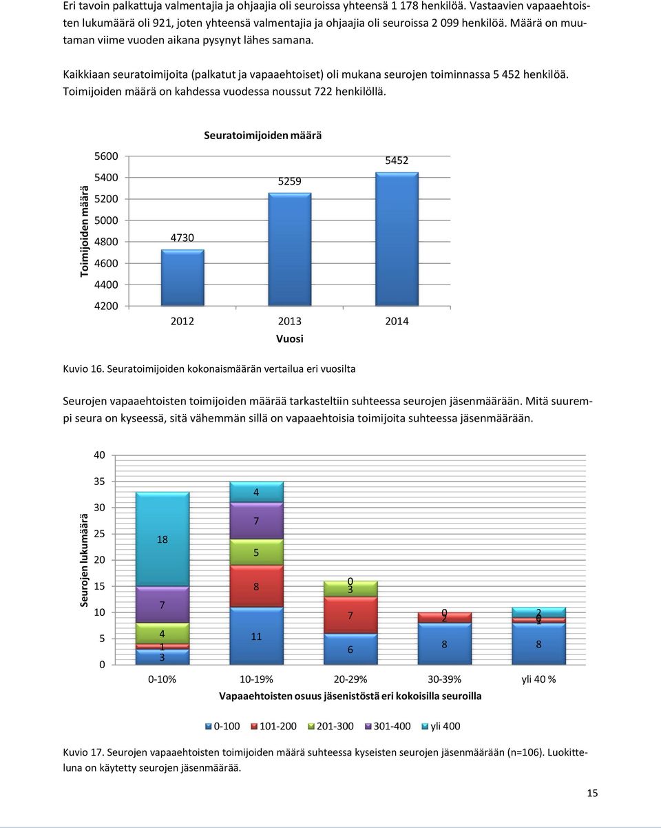 Toimijoiden määrä on kahdessa vuodessa noussut 722 henkilöllä. Toimijoiden määrä 5600 5400 5200 5000 4800 4600 4400 4200 Seuratoimijoiden määrä 5452 5259 4730 2012 2013 2014 Vuosi Kuvio 16.