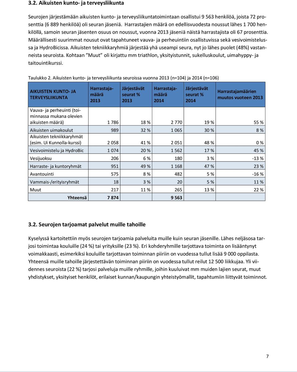 Määrällisesti suurimmat nousut ovat tapahtuneet vauva- ja perheuintiin osallistuvissa sekä vesivoimistelussa ja HydroBicissa.