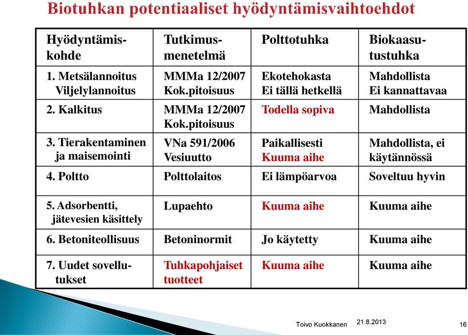 Mahdollista Ei kannattavaa Mahdollista Mahdollista, ei käytännössä 4. Poltto Polttolaitos Ei lämpöarvoa Soveltuu hyvin 5.