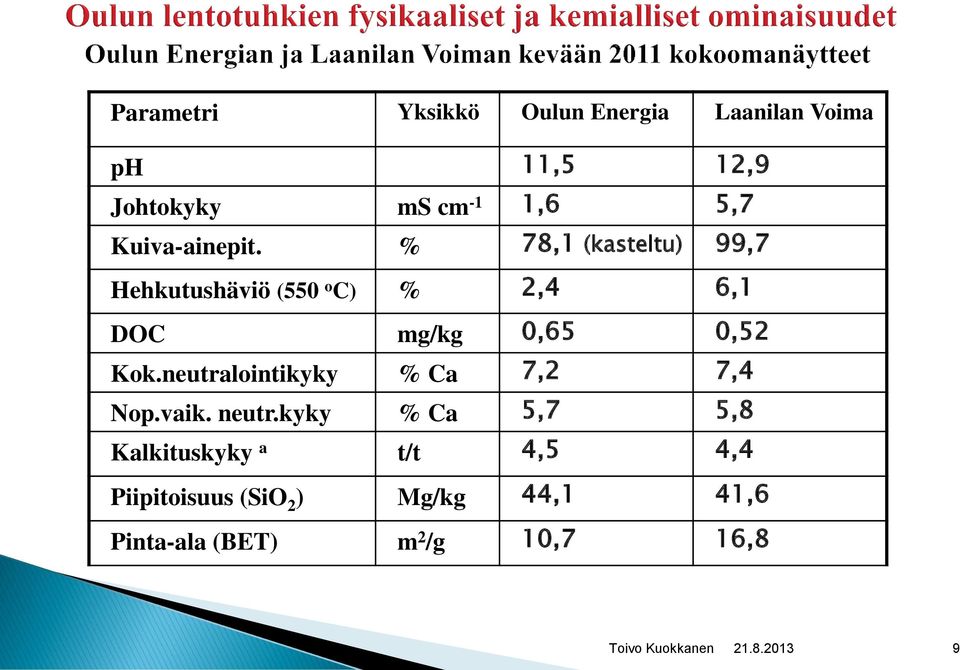 % 78,1 (kasteltu) 99,7 Hehkutushäviö (550 o C) % 2,4 6,1 DOC mg/kg 0,65 0,52 Kok.