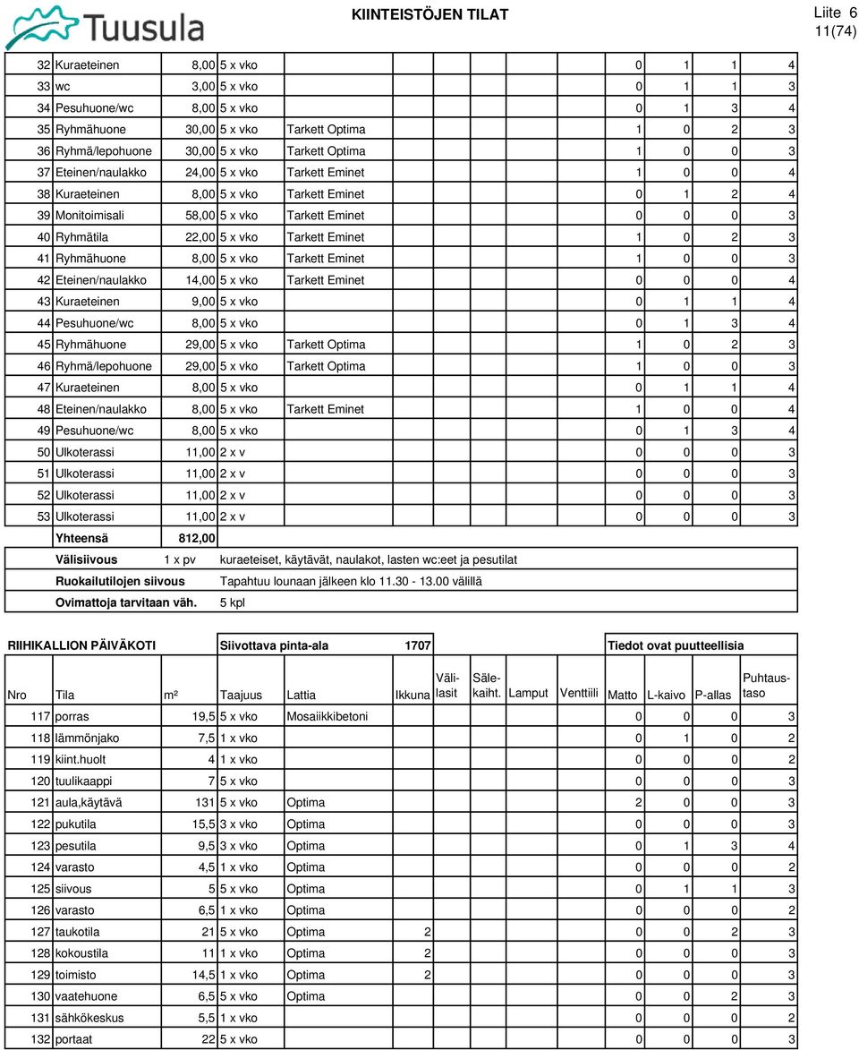 Ryhmä/lepohuone 30,00 5 x vko Tarkett Optima 1 0 0 3 37 Eteinen/naulakko 24,00 5 x vko Tarkett Eminet 1 0 0 4 38 Kuraeteinen 8,00 5 x vko Tarkett Eminet 0 1 2 4 39 Monitoimisali 58,00 5 x vko Tarkett