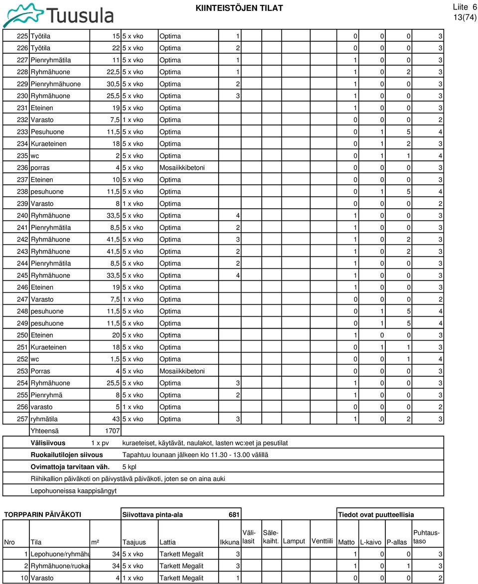 Kuraeteinen 18 5 x vko Optima 0 1 2 3 235 wc 2 5 x vko Optima 0 1 1 4 236 porras 4 5 x vko Mosaiikkibetoni 0 0 0 3 237 Eteinen 10 5 x vko Optima 0 0 0 3 238 pesuhuone 11,5 5 x vko Optima 0 1 5 4 239