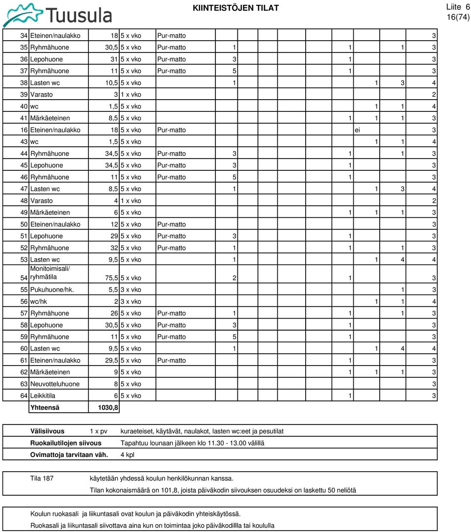 Pur-matto 3 1 1 3 45 Lepohuone 34,5 5 x vko Pur-matto 3 1 3 46 Ryhmähuone 11 5 x vko Pur-matto 5 1 3 47 Lasten wc 8,5 5 x vko 1 1 3 4 48 Varasto 4 1 x vko 2 49 Märkäeteinen 6 5 x vko 1 1 1 3 50