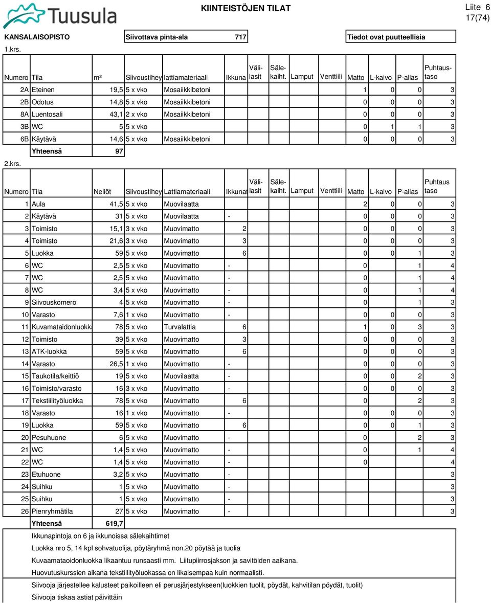 11 Kuvamataidonluokka 78 5 x vko Turvalattia 6 1 0 3 3 2A Eteinen 19,5 5 x vko Mosaiikkibetoni 1 0 0 3 2B Odotus 14,8 5 x vko Mosaiikkibetoni 0 0 0 3 8A Luentosali 43,1 2 x vko Mosaiikkibetoni 0 0 0