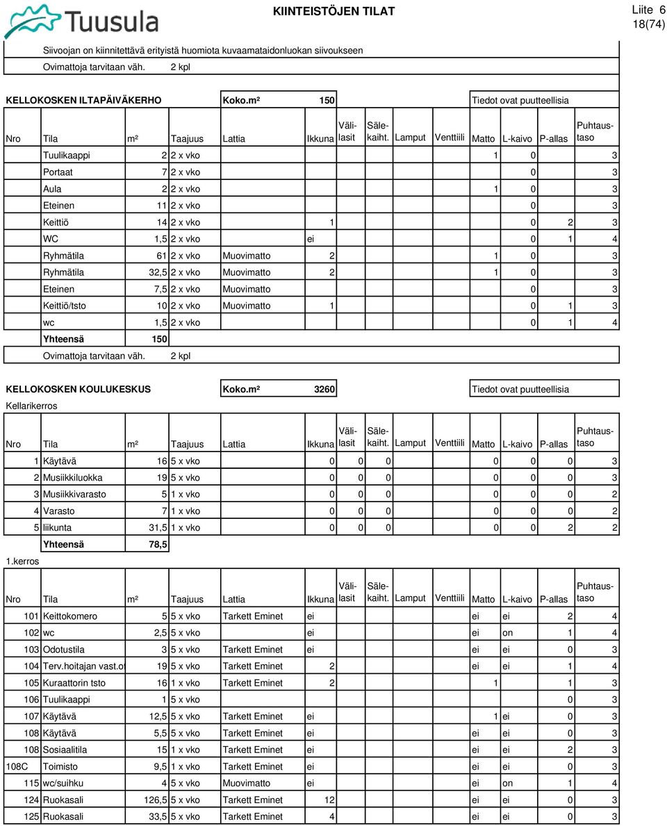 vko ei 0 1 4 Ryhmätila 61 2 x vko Muovimatto 2 1 0 3 Ryhmätila 32,5 2 x vko Muovimatto 2 1 0 3 Eteinen 7,5 2 x vko Muovimatto 0 3 Keittiö/tsto 10 2 x vko Muovimatto 1 0 1 3 wc 1,5 2 x vko 0 1 4