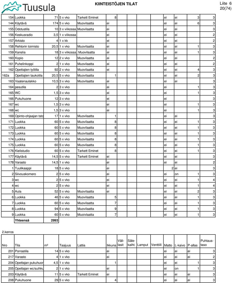 Puhelinkoppi 2 1 x vko Muovilaatta ei ei ei 2 162 Opettajien työtila 92 2 x vko Muovilaatta ei ei ei 4 3 162a Opettajien taukotila 20,5 5 x vko Muovilaatta 1 ei ei 2 3 163 Vaatenaulakko 10,5 3 x vko