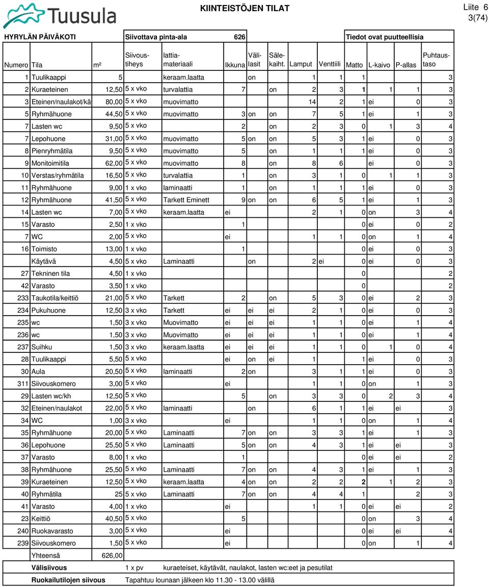 laatta on 1 1 1 3 2 Kuraeteinen 12,50 5 x vko turvalattia 7 on 2 3 1 1 1 3 5 Ryhmähuone 44,50 5 x vko muovimatto 3 on on 7 5 1 ei 1 3 7 Lasten wc 9,50 5 x vko 2 on 2 3 0 1 3 4 7 Lepohuone 31,00 5 x
