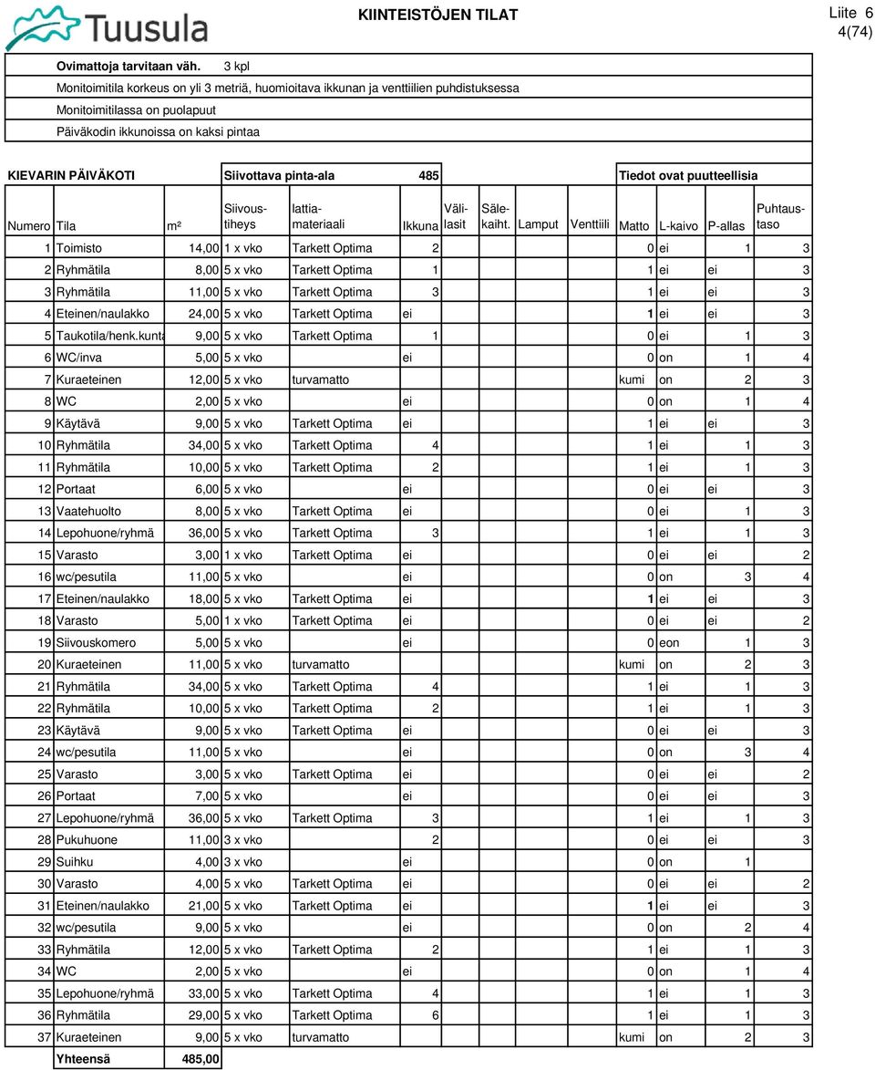 kunta 9,00 5 x vko Tarkett Optima 1 0 ei 1 3 Siivoustiheys lattiamateriaali 1 Toimisto 14,00 1 x vko Tarkett Optima 2 0 ei 1 3 2 Ryhmätila 8,00 5 x vko Tarkett Optima 1 1 ei ei 3 3 Ryhmätila 11,00 5