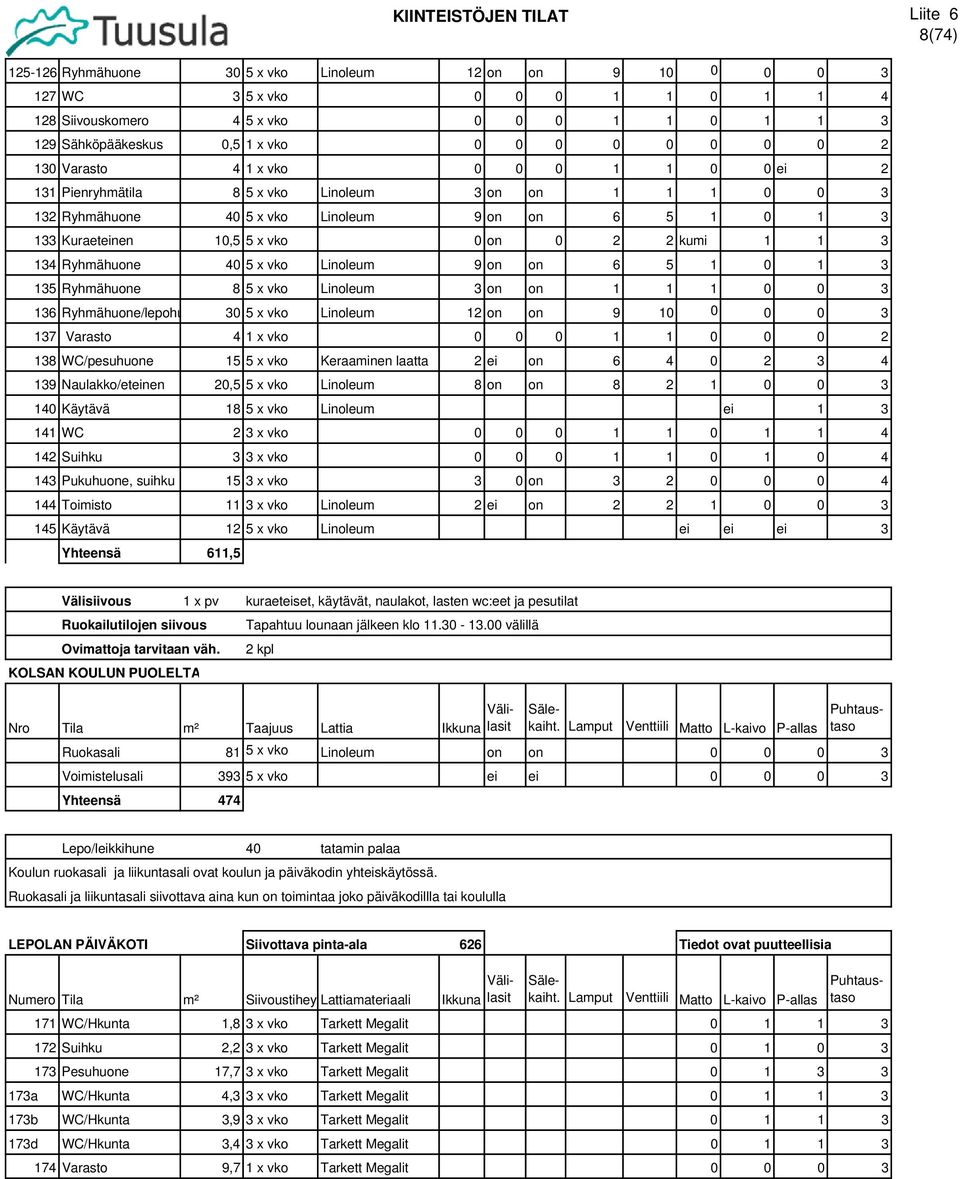 1 3 134 Ryhmähuone 40 5 x vko Linoleum 9 on on 6 5 1 0 1 3 135 Ryhmähuone 8 5 x vko Linoleum 3 on on 1 1 1 0 0 3 136 Ryhmähuone/lepohu 30 5 x vko Linoleum 12 on on 9 10 0 0 0 3 137 Varasto 4 1 x vko