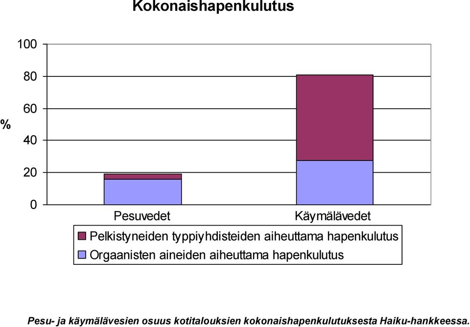 hapenkulutus Orgaanisten aineiden aiheuttama hapenkulutus