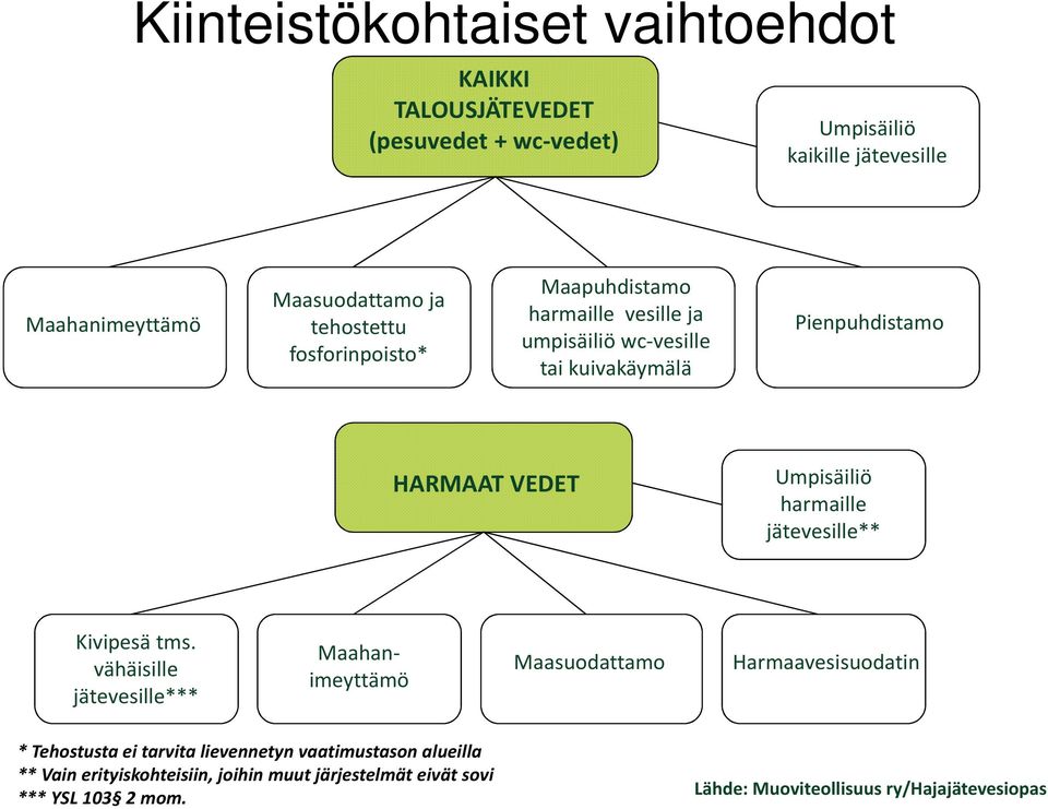 harmaille jätevesille** Kivipesä tms.