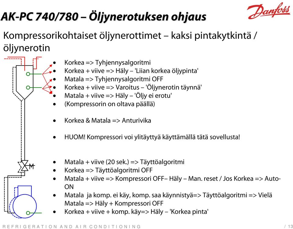 HUOM! Kompressori voi ylitäyttyä käyttämällä tätä sovellusta! Matala + viive (20 sek.) => Täyttöalgoritmi Korkea => Täyttöalgoritmi OFF Matala + viive => Kompressori OFF Häly Man.