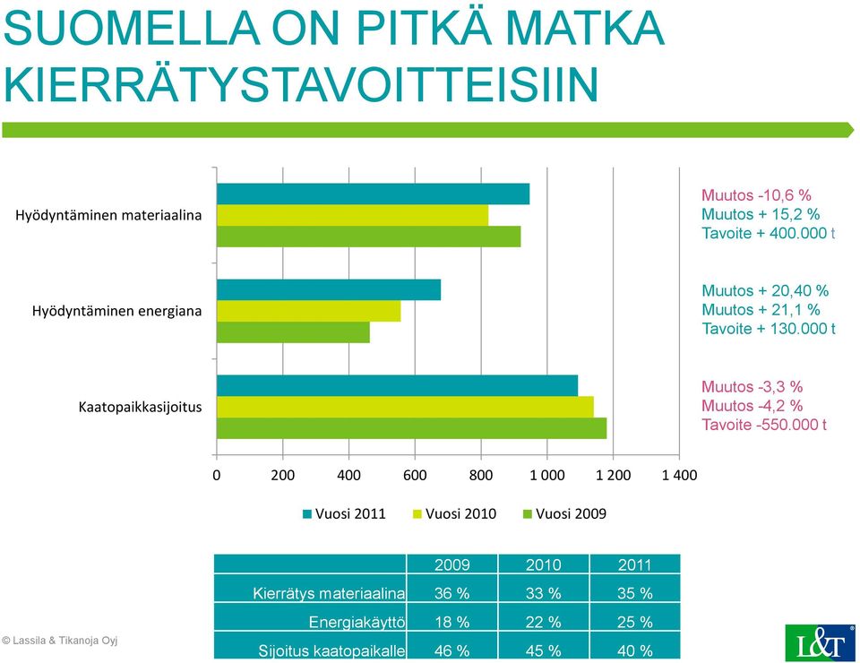 000 t Kaatopaikkasijoitus Muutos -3,3 % Muutos -4,2 % Tavoite -550.