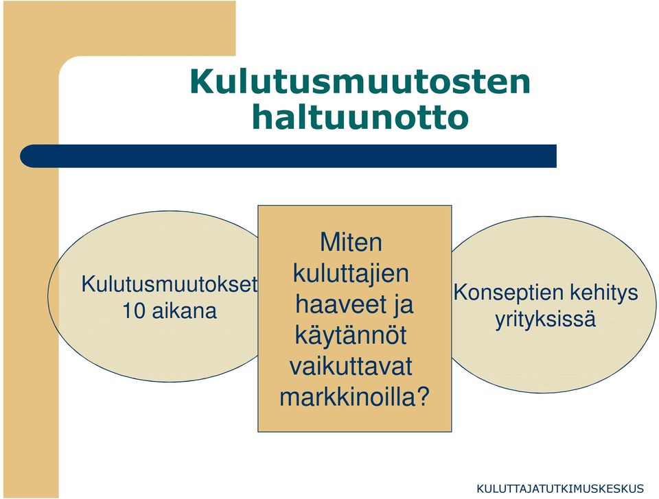 kuluttajien haaveet ja käytännöt