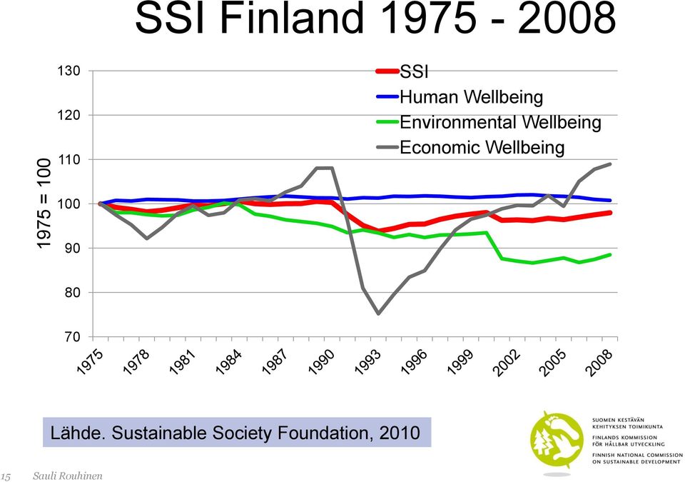 Wellbeing Economic Wellbeing 100 90 80 70