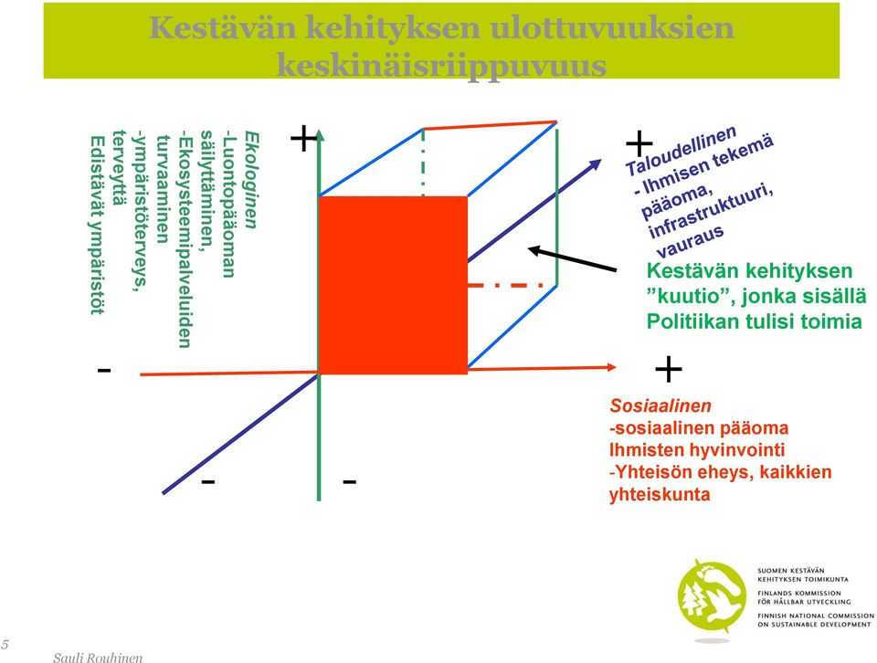 Edistävät ympäristöt - + - - + Kestävän kehityksen kuutio, jonka sisällä Politiikan