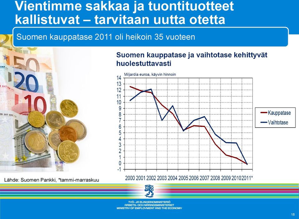 Suomen kauppatase 2011 oli heikoin 35
