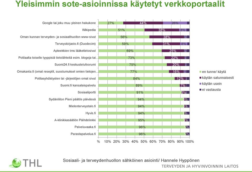 fi keskustelufoorumi 75% 20% 2% Omakanta.fi (omat reseptit, suostumukset omien tietojen 77% 16% 3% en tunne/ käytä Potilasyhdistysten tai -järjestöjen omat sivut Suomi.