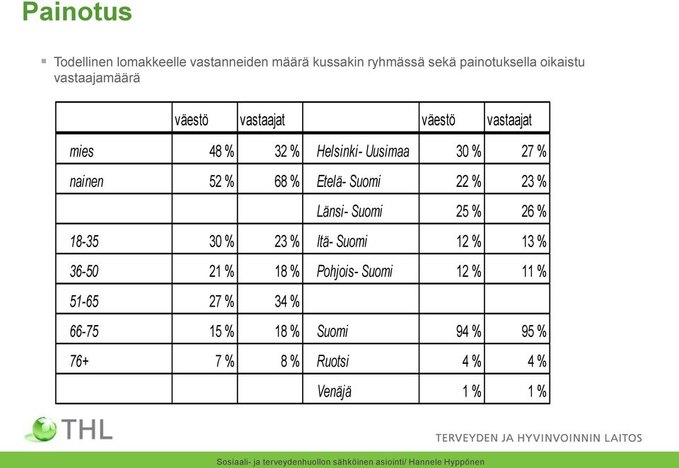68 % Etelä- Suomi 22 % 23 % Länsi- Suomi 25 % 26 % 18-35 30 % 23 % Itä- Suomi 12 % 13 % 36-50 21 % 18 %