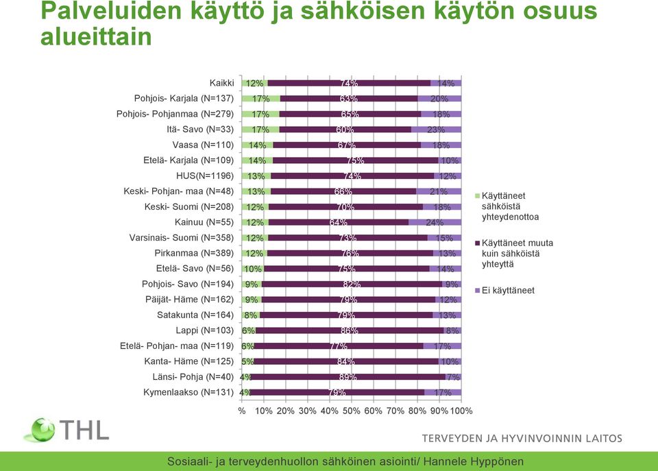 Varsinais- Suomi (N=358) Pirkanmaa (N=389) Etelä- Savo (N=56) 12% 12% 10% 73% 76% 75% 15% 13% 14% Käyttäneet muuta kuin sähköistä yhteyttä Pohjois- Savo (N=194) Päijät- Häme (N=162) 9% 9% 82% 79% 9%