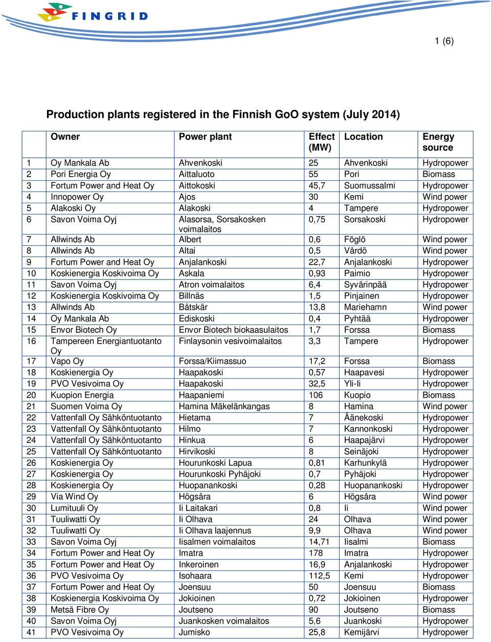 Sorsakosken 0,75 Sorsakoski Hydropower voimalaitos 7 Allwinds Ab Albert 0,6 Föglö Wind power 8 Allwinds Ab Altai 0,5 Vårdö Wind power 9 Fortum Power and Heat Anjalankoski 22,7 Anjalankoski Hydropower