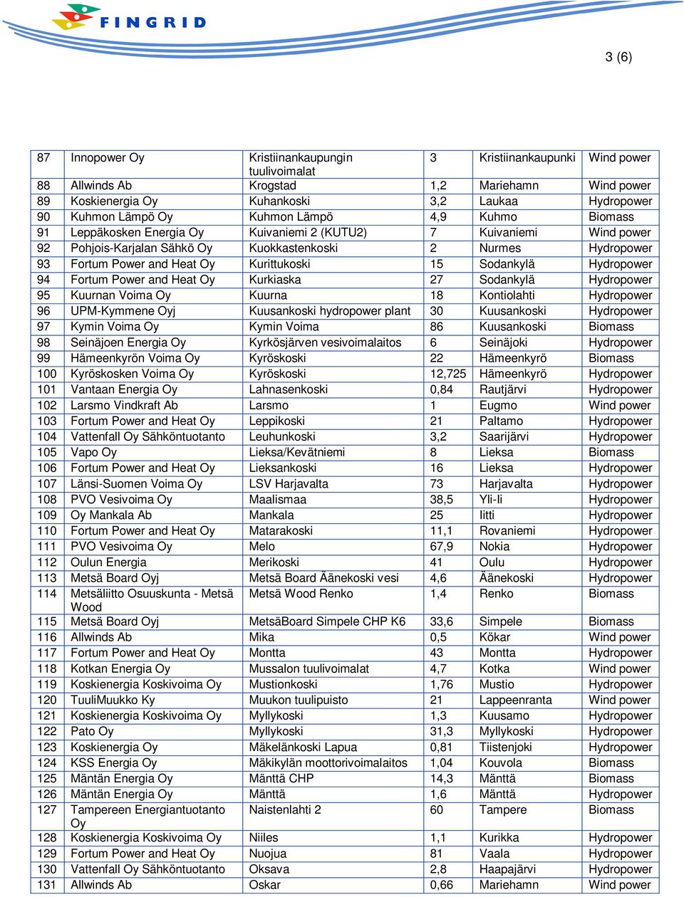 15 Sodankylä Hydropower 94 Fortum Power and Heat Kurkiaska 27 Sodankylä Hydropower 95 Kuurnan Voima Kuurna 18 Kontiolahti Hydropower 96 UPM-Kymmene j Kuusankoski hydropower plant 30 Kuusankoski