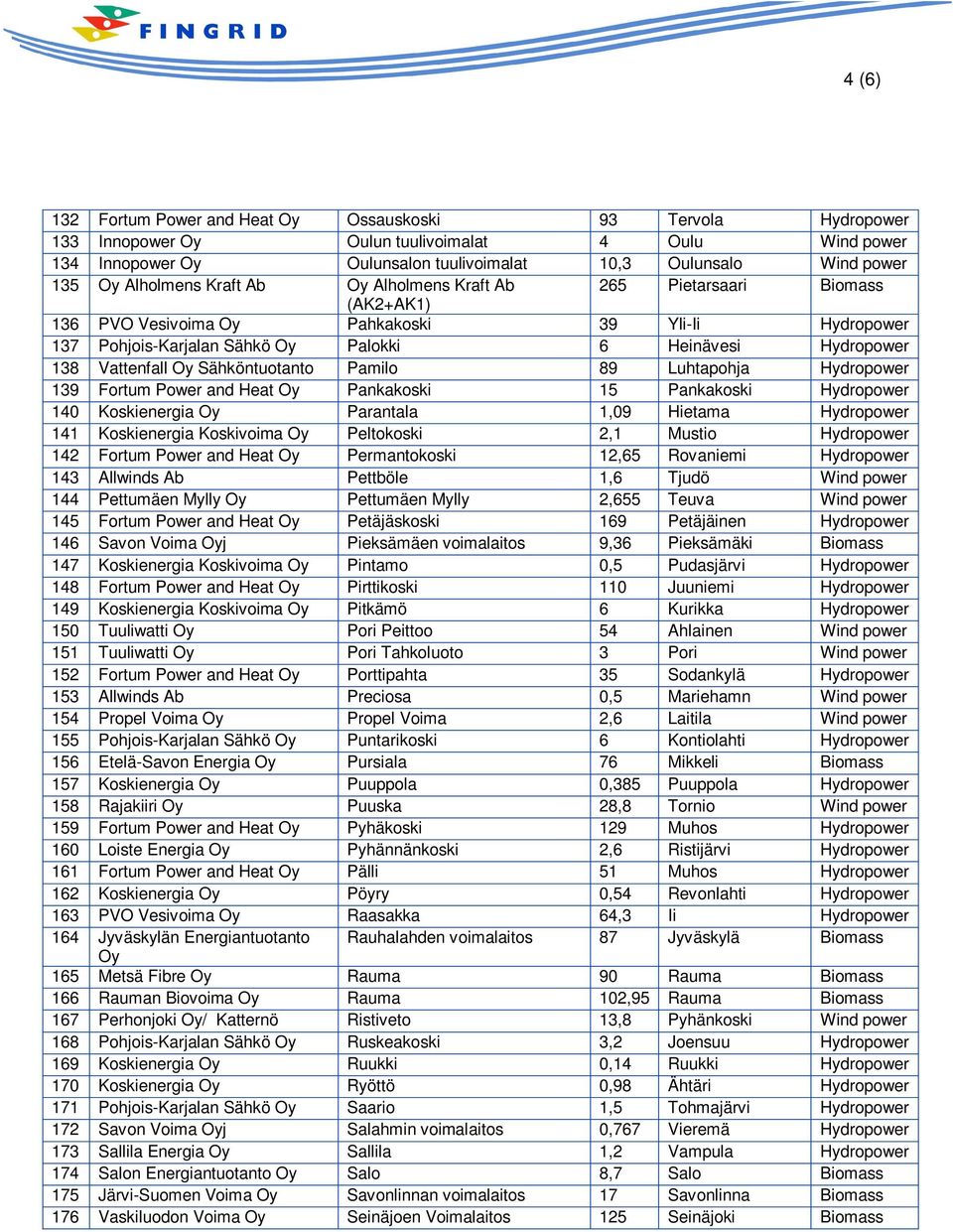 Pamilo 89 Luhtapohja Hydropower 139 Fortum Power and Heat Pankakoski 15 Pankakoski Hydropower 140 Koskienergia Parantala 1,09 Hietama Hydropower 141 Koskienergia Koskivoima Peltokoski 2,1 Mustio