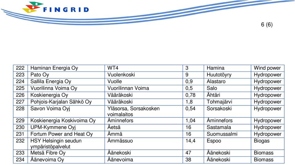 0,54 Sorsakoski Hydropower voimalaitos 229 Koskienergia Koskivoima Åminnefors 1,04 Åminnefors Hydropower 230 UPM-Kymmene j Äetsä 16 Sastamala Hydropower 231 Fortum Power and Heat