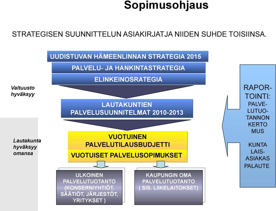 OMA PALVELUTUOTANTO ( SIS. LIIKELAITOKSET) STRATEGISEN SUUNNITTELUN ASIAKIRJATJA NIIDEN SUHDE TOISIINSA.