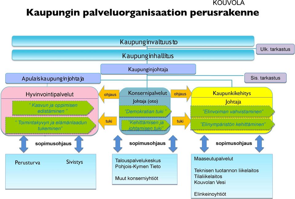 vahvistaminen Toimintakyvyn ja elämänlaadun tukeminen tuki Kehittämisen ja johtamisen tuki tuki Elinympäristön kehittäminen sopimusohjaus sopimusohjaus