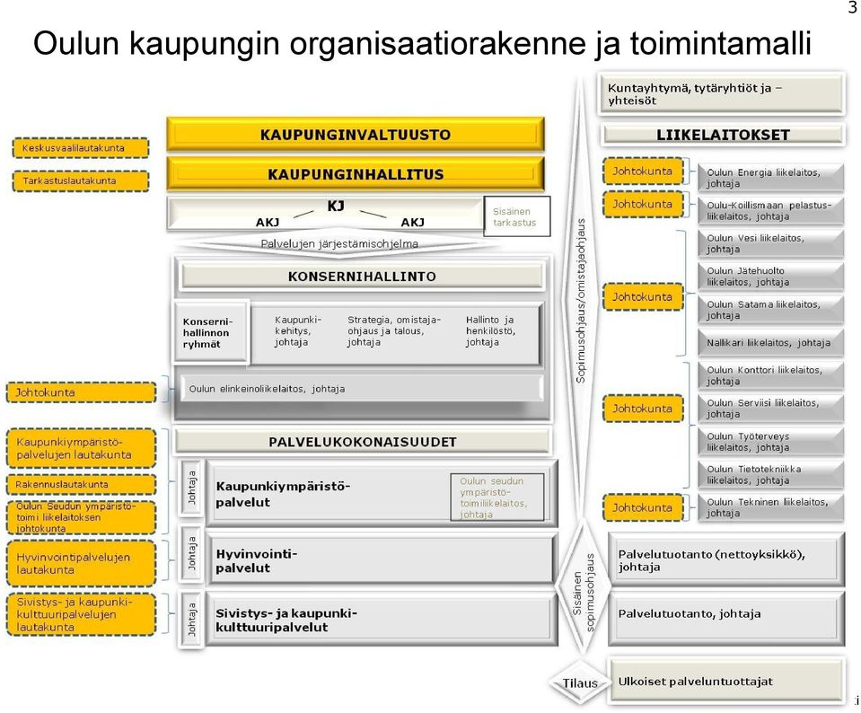 ja toimintamalli 3