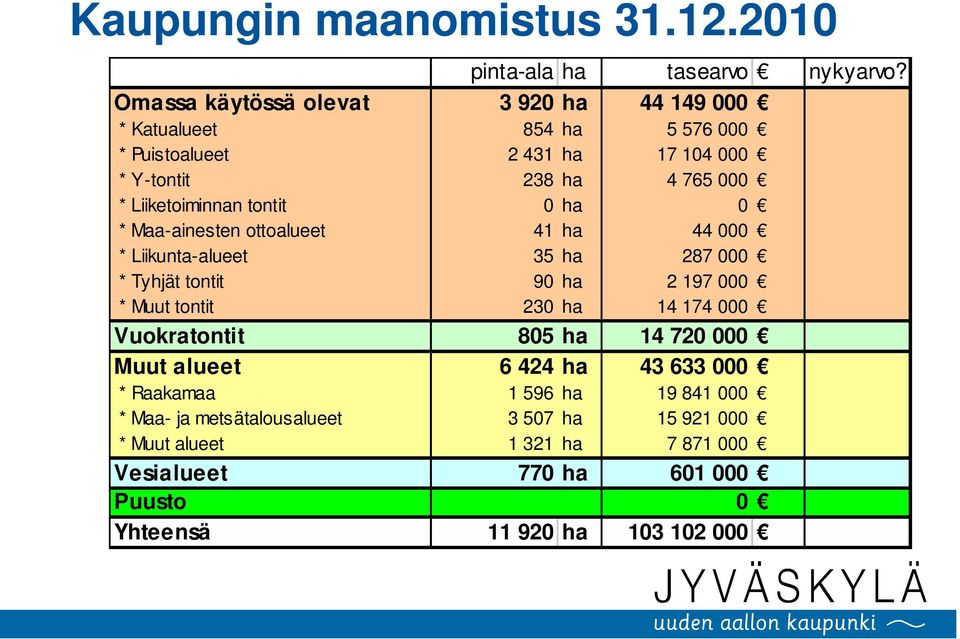 Liiketoiminnan tontit 0 ha 0 * Maa-ainesten ottoalueet 41 ha 44 000 * Liikunta-alueet 35 ha 287 000 * Tyhjät tontit 90 ha 2 197 000 * Muut tontit 230