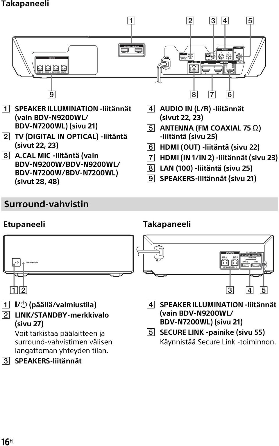 (sivu 22) G HDMI (IN 1/IN 2) -liitännät (sivu 23) H LAN (100) -liitäntä (sivu 25) I SPEAKERS-liitännät (sivu 21) Surround-vahvistin Etupaneeli Takapaneeli 12 3 4 5 A "/1 (päällä/valmiustila) B