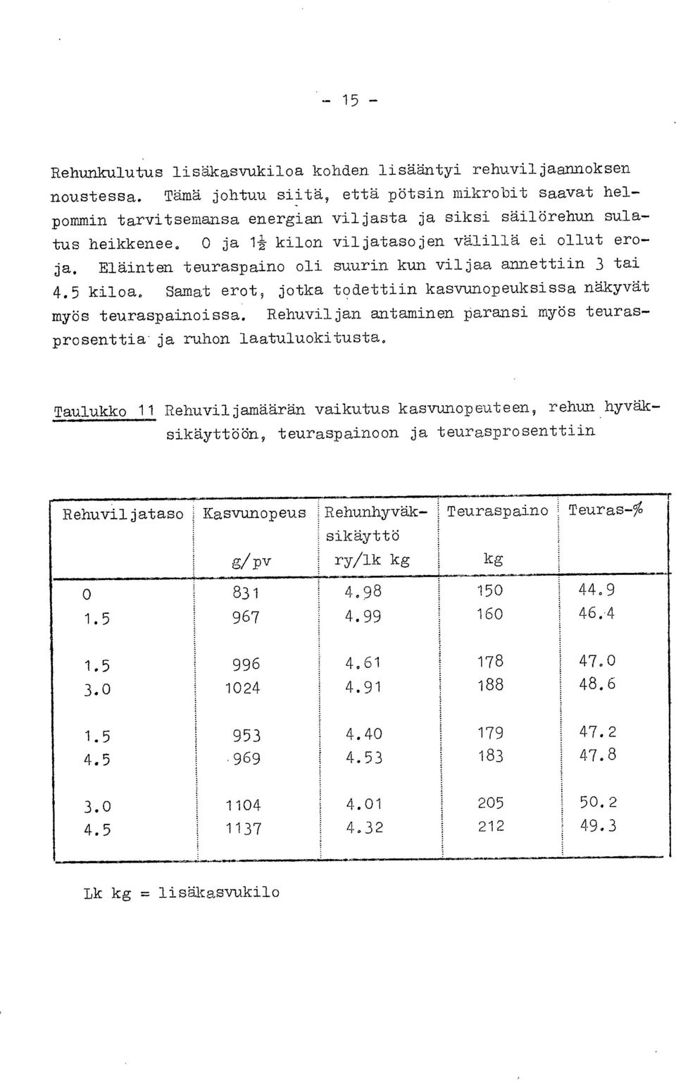 Eläinten teuraspaino oli suurin kun viljaa annettiin 3 tai 4.5 kiloa. Samat erot, jotka todettiin kasvunopeuksissa näkyvät myös teuraspainoissa.