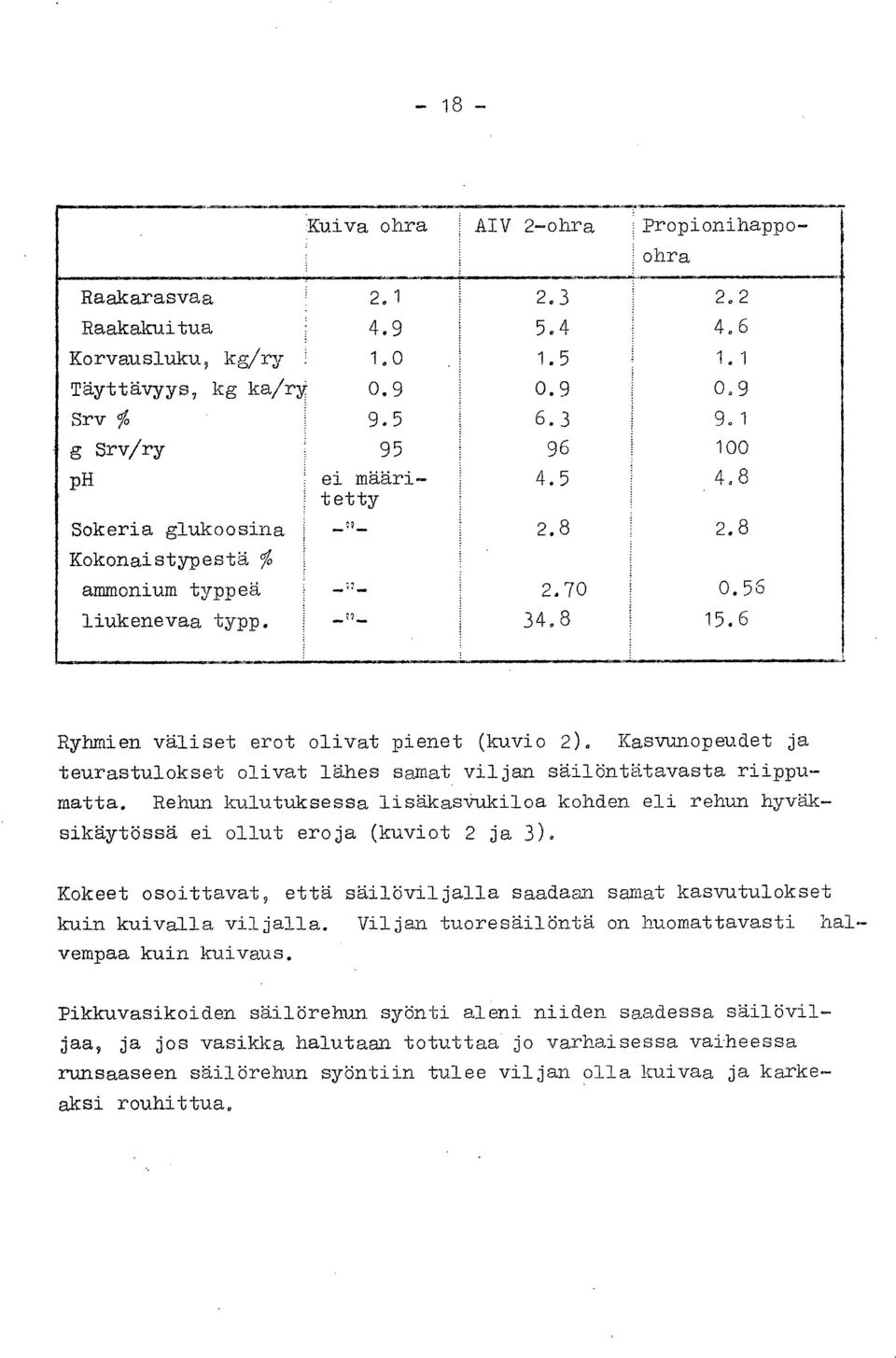 Kasvunopeudet ja teurastulokset olivat lähes samat viljan säilöntätavasta riippumatta. Rehun kulutuksessa lisäkasvukiloa kohden eli rehun hyväksikäytössä ei ollut eroja (kuviot 2 ja 3).