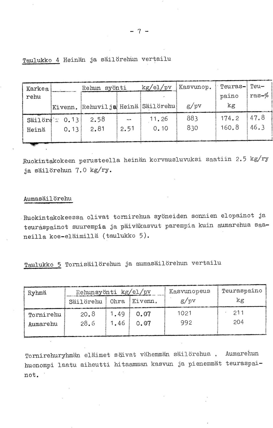 Aumasäilörehu Ruokintakokeessa olivat tornirehua syöneiden sonnien elopainot ja teuraspainot suurempia ja päiväkasvut parempia kuin aumarehua saaneilla koe-eläimillä (taulukko 5).