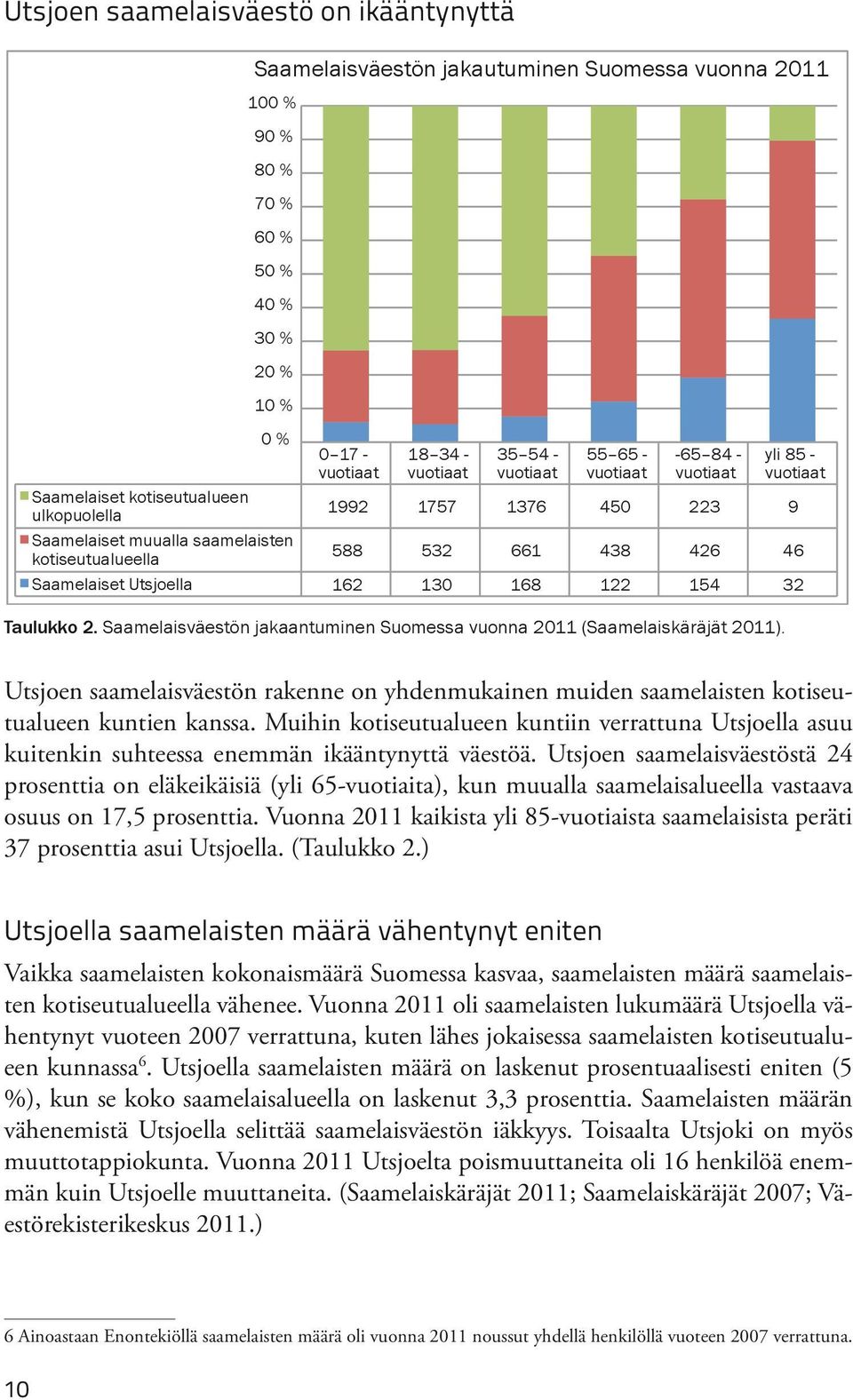 Saamelaiset Utsjoella 162 130 168 122 154 32 Taulukko 2. Saamelaisväestön jakaantuminen Suomessa vuonna 2011 (Saamelaiskäräjät 2011).