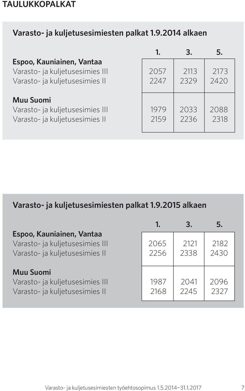 1979 2033 2088 Varasto- ja kuljetusesimies II 2159 2236 2318 Varasto- ja kuljetusesimiesten palkat 1.9.2015 alkaen 1. 3. 5.